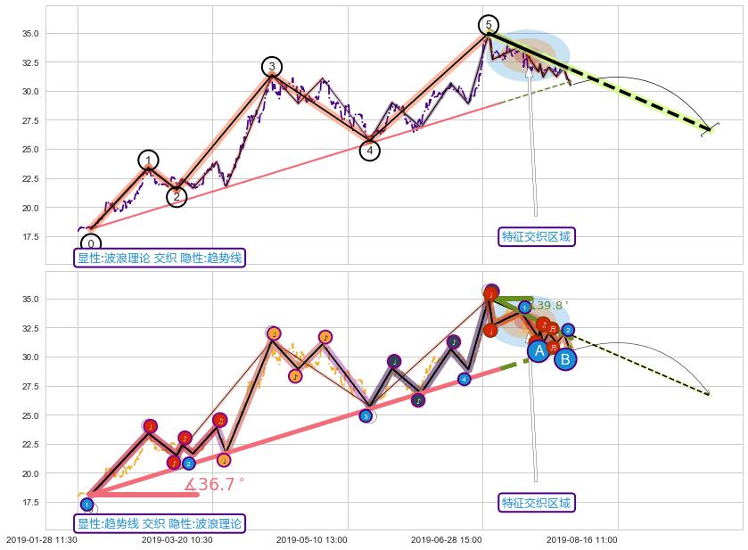 趋势线+缠论中枢点 ➕ 调整浪ABC
